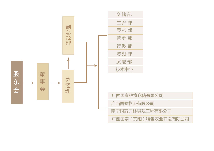 廣西國泰糧食集團(tuán)有限公司